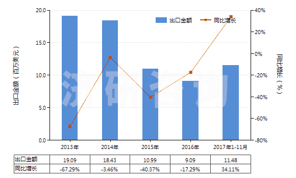 2013-2017年11月中國鑭（未相互混合或相互熔合）(HS28053014)出口總額及增速統(tǒng)計(jì)